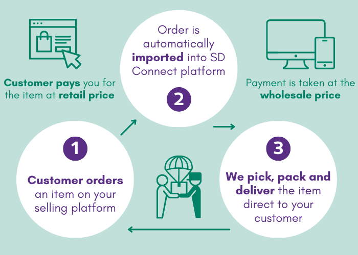 How Something Different Connect works
