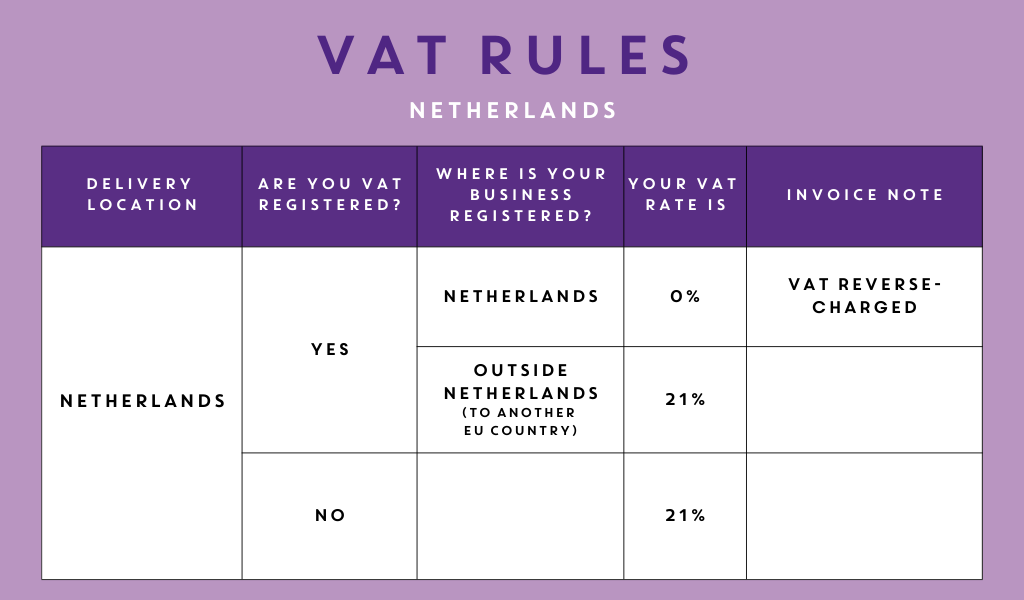 EU VAT Rules - Netherlands